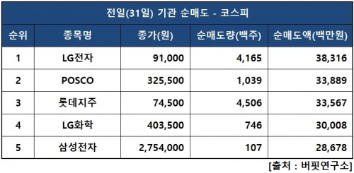 기관피매도