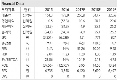 웅진실적전망