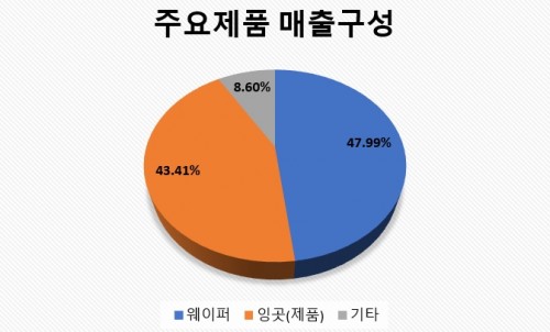 주요제품