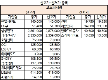 11월 1일 신고가·신저가 종목(코스피)
