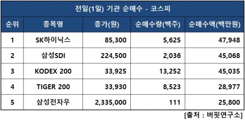 기관피매수