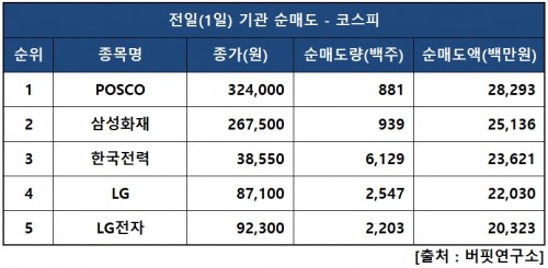 기관피매도