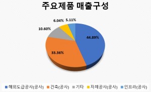 GS매출구성