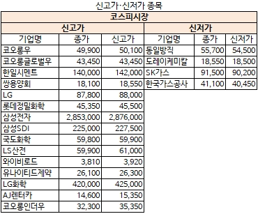 11월 2일 신고가·신저가 종목(코스피)