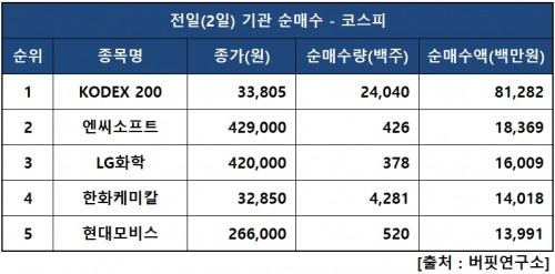 기관피매수