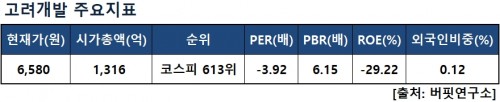 고려개발지표