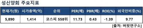 성신양회지표