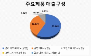 삼익매출구성