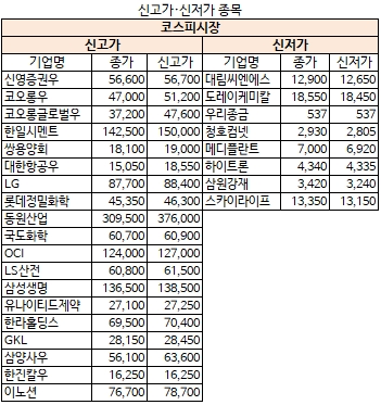 11월 3일 신고가·신저가 종목(코스피)