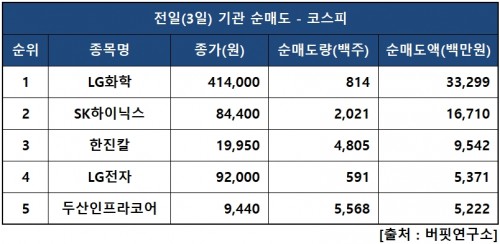 기관피매도