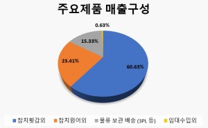 동원산업매출구성