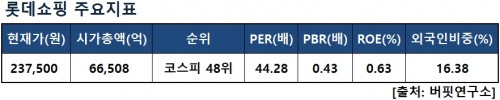 롯데쇼핑지표