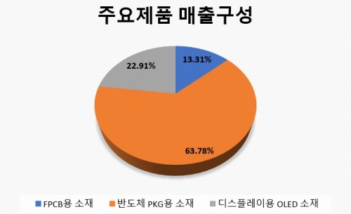 주요제품매출구성