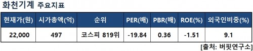 화천기계지표