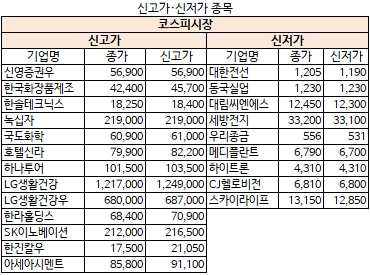 11월 6일 신고가·신저가 종목(코스피)