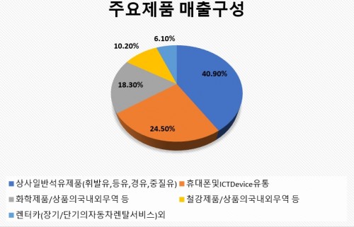 SK네트웍스매출구성