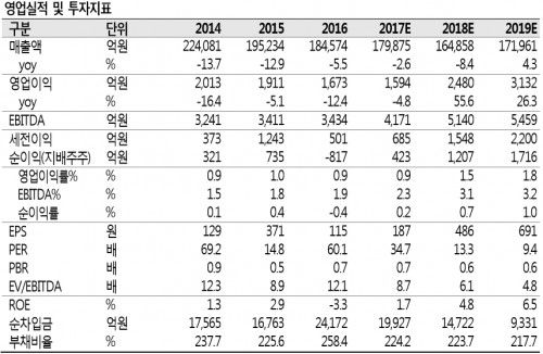 SK전망