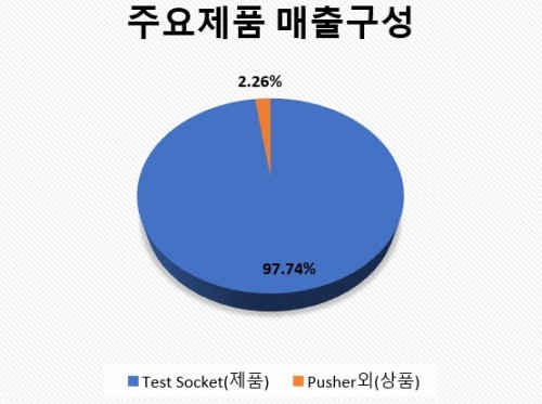 ISC매출구성