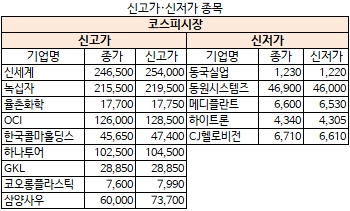 11월 7일 신고가·신저가 종목(코스피)