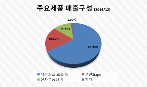 로보스타매출구성