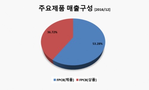 매출구성