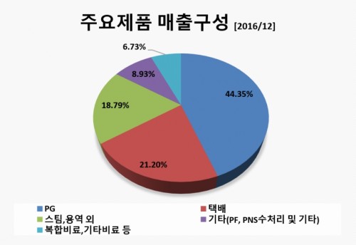 매출구성s