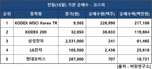 기관피매수