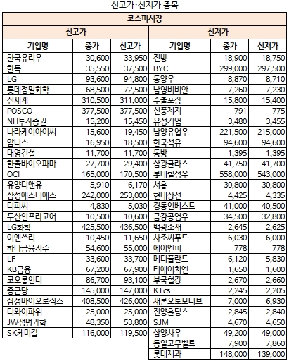 1월9일 신고가(코스피)