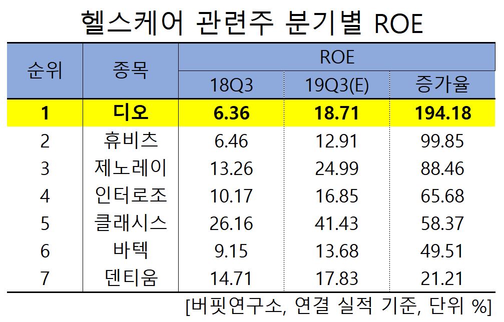 헬스케어 관련주 분기별 ROE