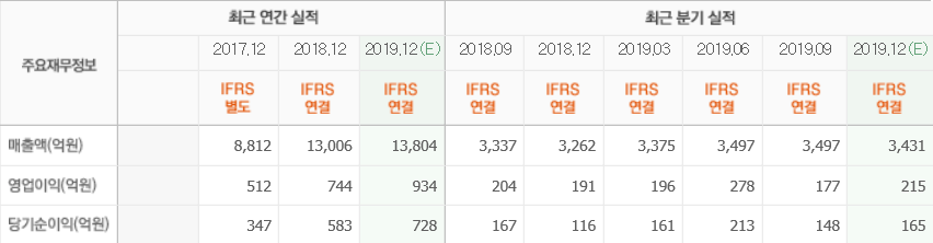 매일유업 최근실적