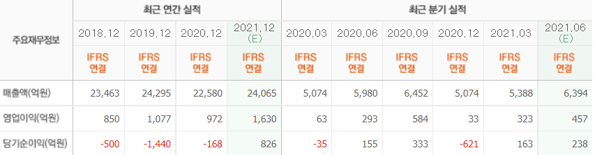 롯데칠성의 최근 실적. [이미지=네이버 증권]