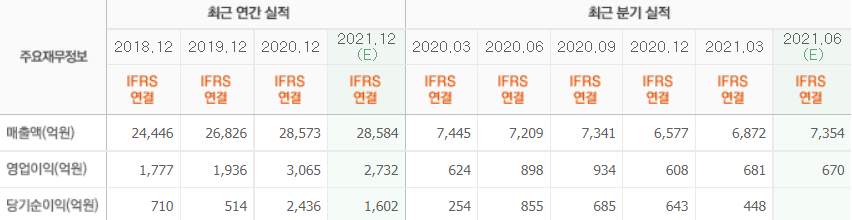 동원산업의 최근 실적. [이미지=네이버 증권]