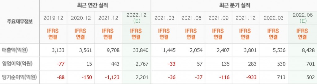 엘앤에프재무제표