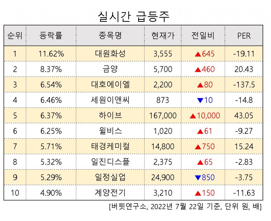 급등주