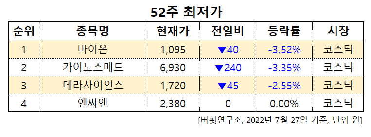 52주 최저가