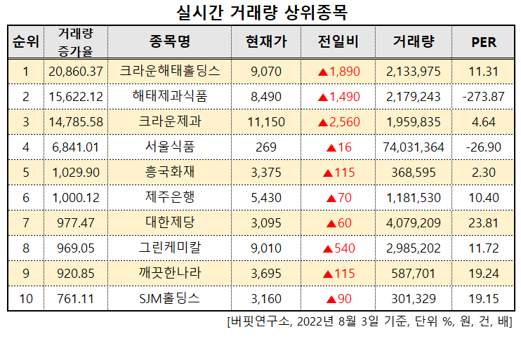 실시간 거래량 상위종목