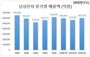 삼성전자 분기별 매출액 (억원)