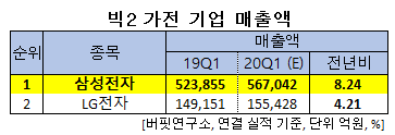 빅2 가전 기업 매출액