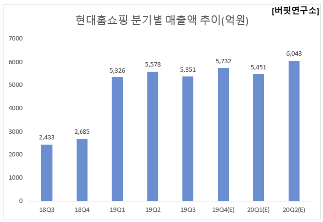 현대홈쇼핑 분기별 매출액 추이(억원)