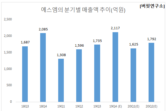 에스엠의 분기별 매출액 추이(억원). [사진=버핏연구소]