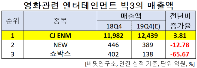 영화 관련 엔터테인먼트 빅3의 매출액