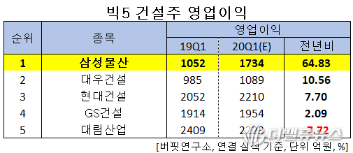 빅5 건설주 영업이익. [사진=버핏연구소]