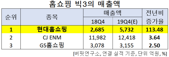 홈쇼핑 빅3의 매출액