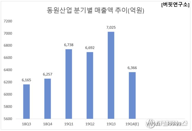 동원산업 분기별 매출액 추이(억원)