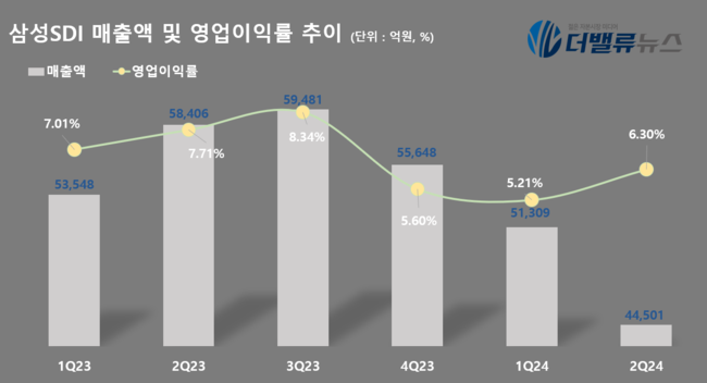 삼성SDI, 2Q 매출 4.4조…전년동기比 24%↓