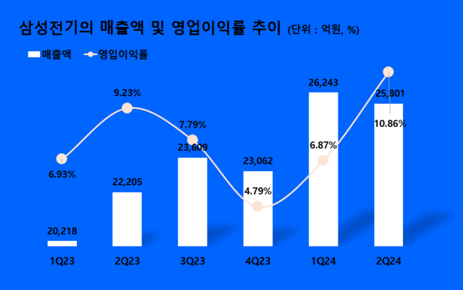 삼성전기, 2Q 매출 2.6조 전년동기 比 16% ↑...\