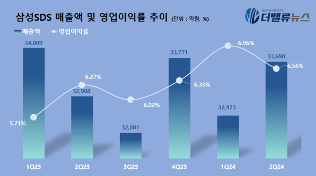 삼성SDS, 2Q 매출액 3.4조...전년동기 比 2.38%↑