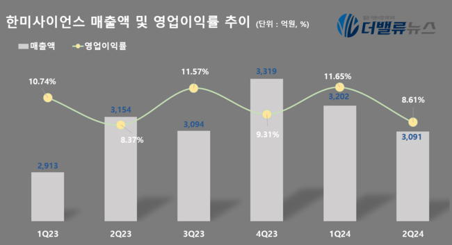 한미사이언스, 2Q 매출 3091억…전년동기比 2%↓