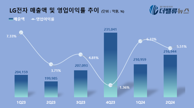 LG전자, 2Q 매출액 21.7조...전년동기 比 8.48%↑