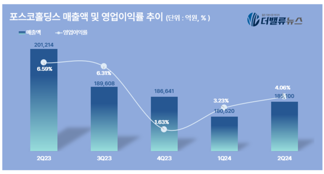 포스코홀딩스, 2Q 매출액 18.5조 전년동기 比 8%↓...\